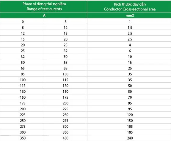 bang chon tiet dien day dan theo iec