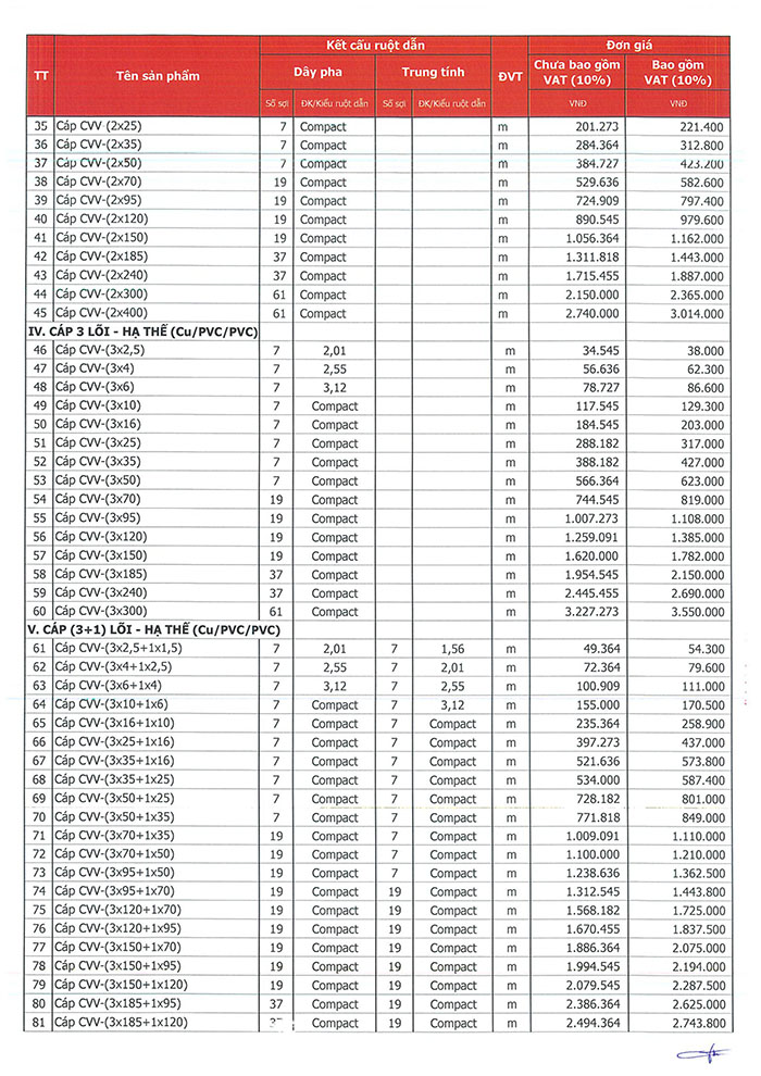 Bảng báo giá cáp điện Trần Phú 1