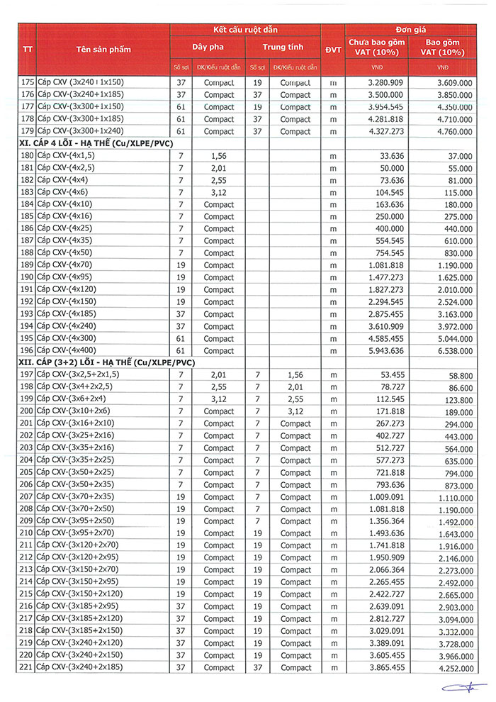 Bảng báo giá cáp điện Trần Phú 4
