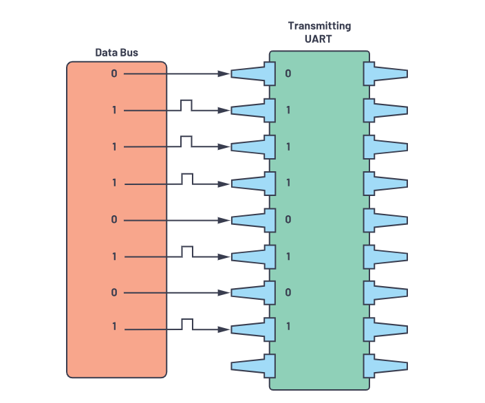 cac-buoc-truyen-uart
