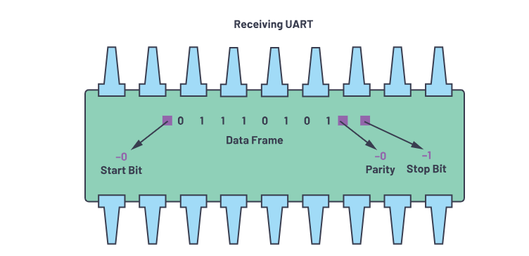cac-buoc-truyen-uart
