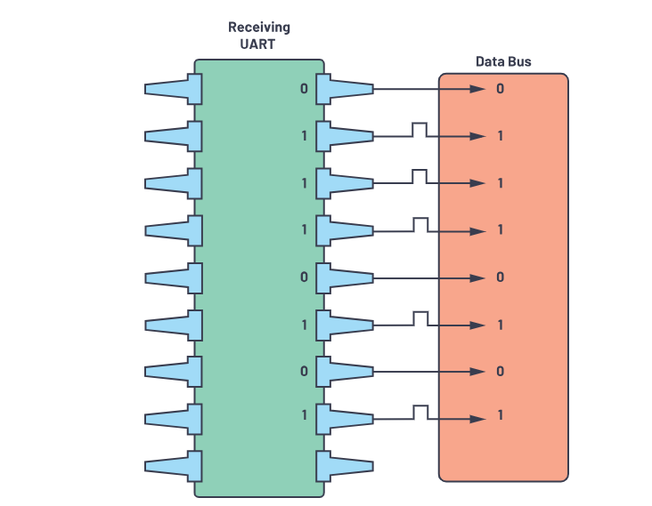 cac-buoc-truyen-uart
