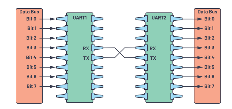 uart-voi-bus-du-lieu