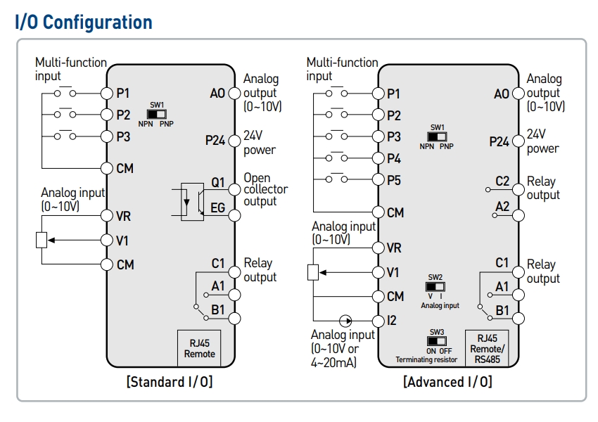 so do dau day bien tan ls m100 series