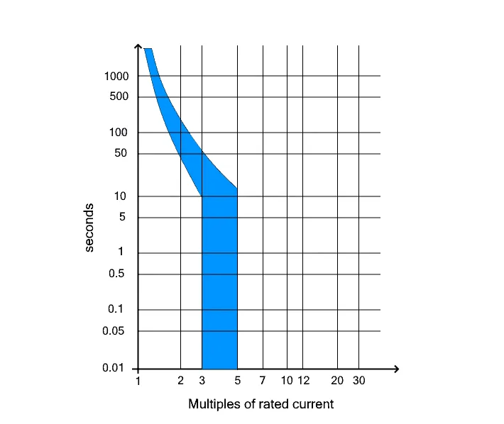 duong-cong-dac-tinh-B