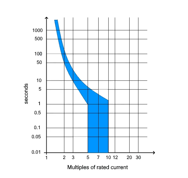 duong-cong-dac-tinh-C