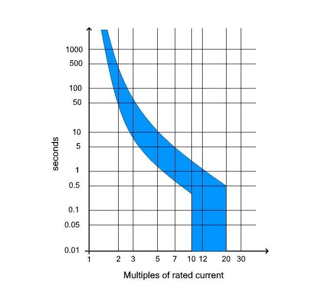 duong-cong-dac-tinh-D