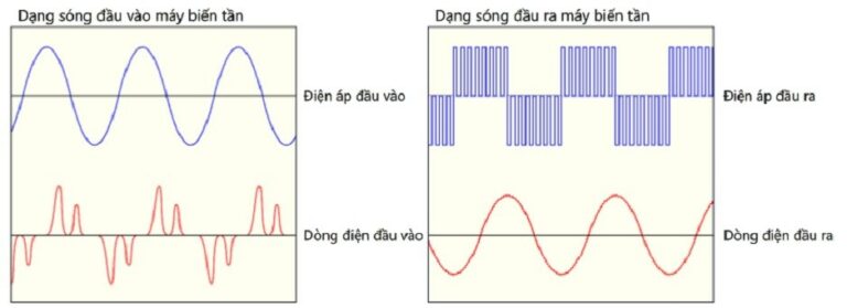 cac dac tinh dang song cua bien tan