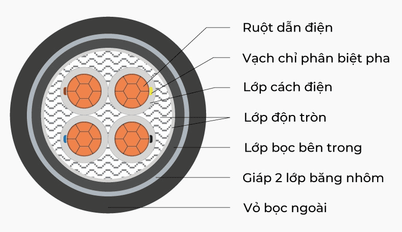 cau tao day cap dien
