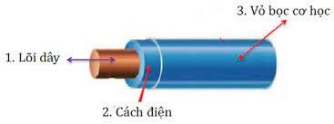 cau tao day dan dien